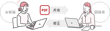 お客様と関係者との間でデザインのすり合わせを行うイメージ図