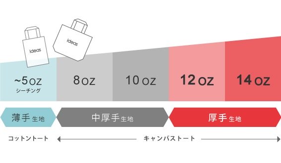 コットンバッグ 厚さ