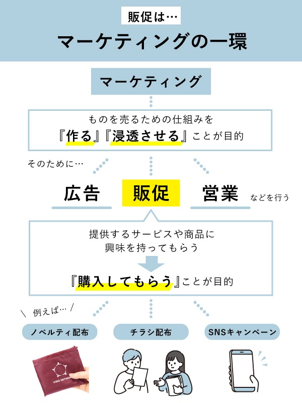 販促とマーケティングの違い